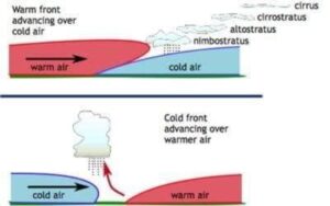 depicting how cold and warm air masses collide to produce clouds