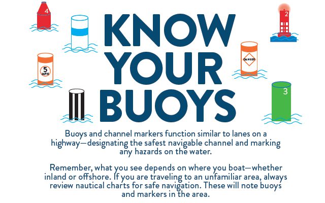 A graphic explaining different types of buoys and channel markers.